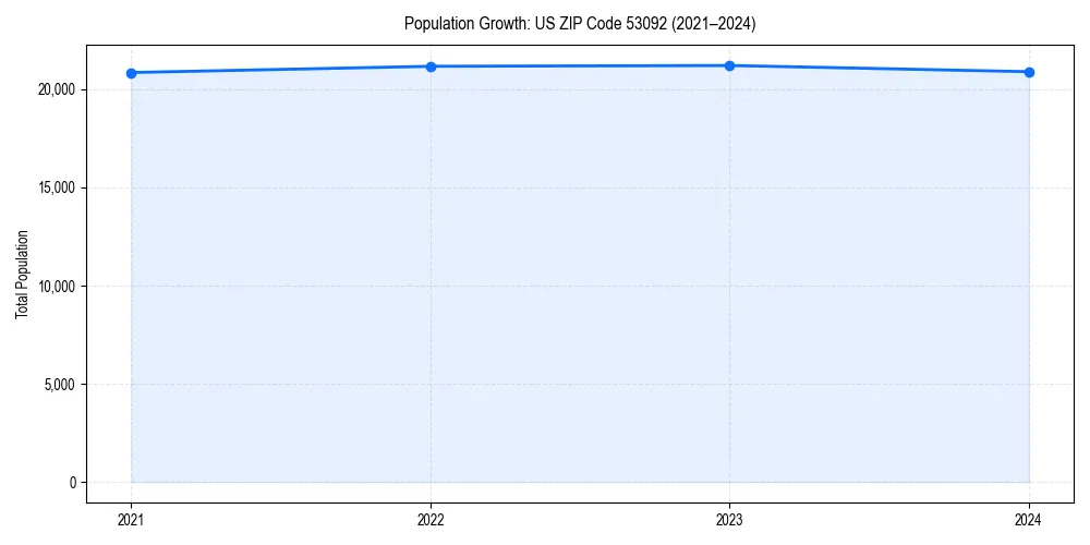 Population trends in 