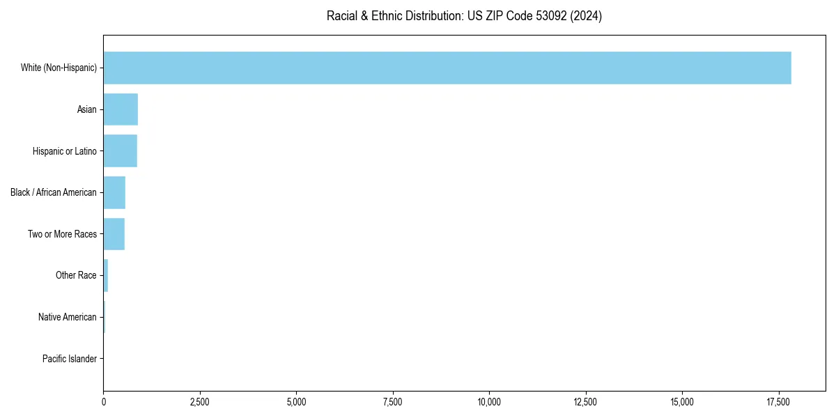Bar chart showing racial distribution in  for 2024
