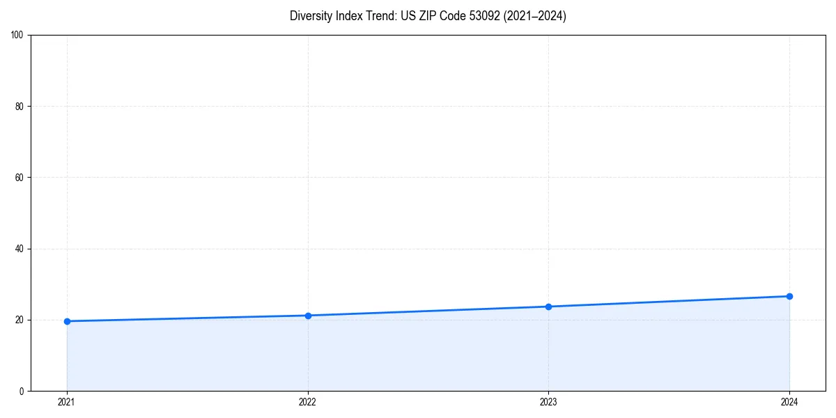 Line chart showing diversity index trends for 