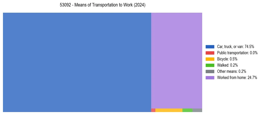 Commute modes in US ZIP Code 53092