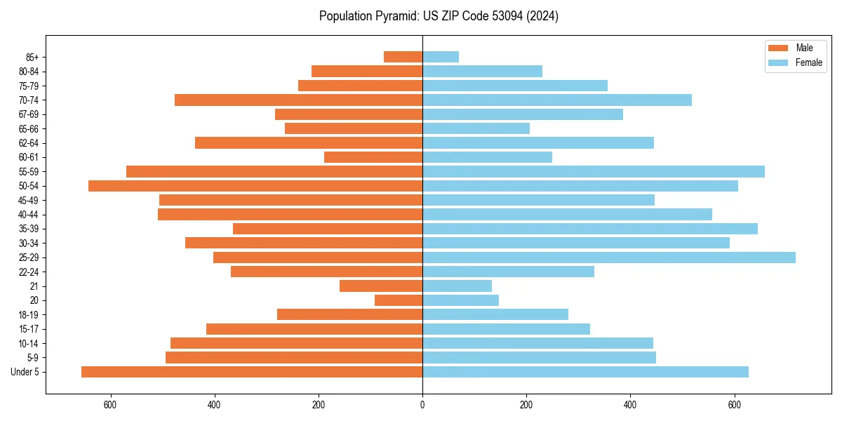 Population pyramid for 