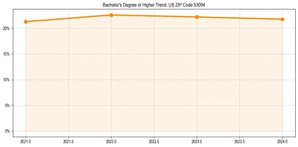 Trend chart showing bachelor degree growth in 
