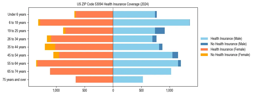 Health insurance pyramid for US ZIP Code 53094