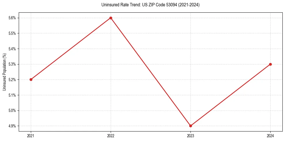 Uninsured trend chart for US ZIP Code 53094