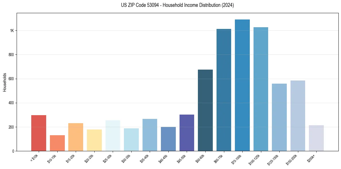 Income Distribution for 