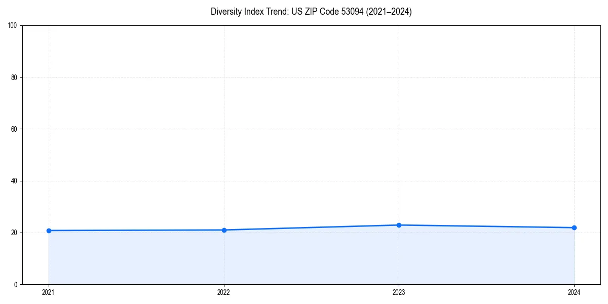 Line chart showing diversity index trends for 