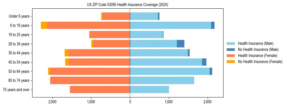 Health insurance pyramid for US ZIP Code 53095