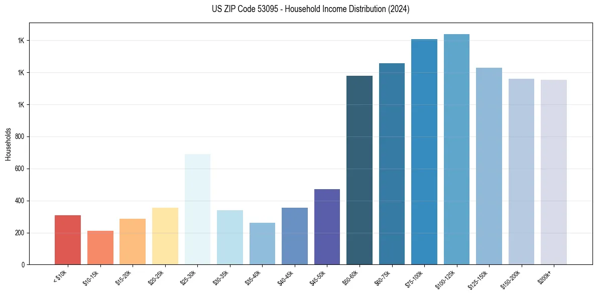 Income Distribution for 
