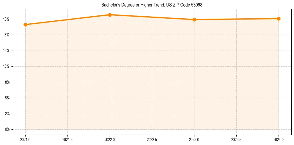 Trend chart showing bachelor degree growth in 