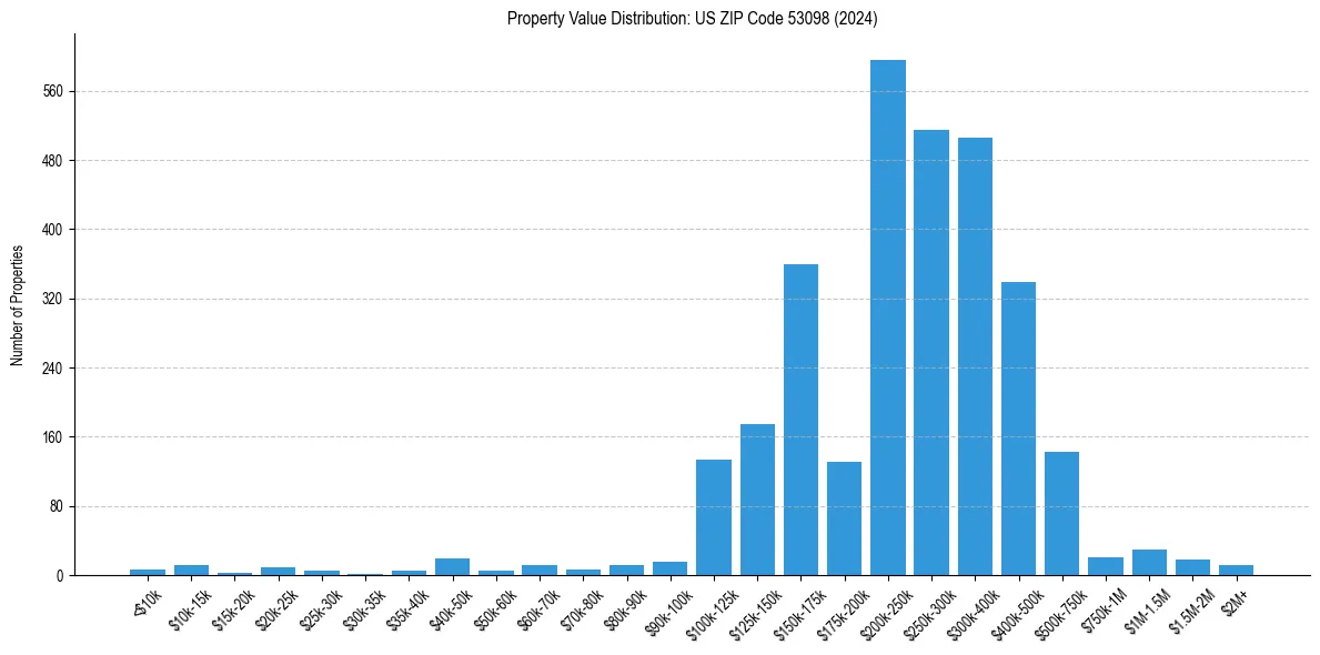 Value Distribution for 