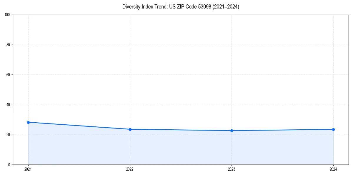 Line chart showing diversity index trends for 