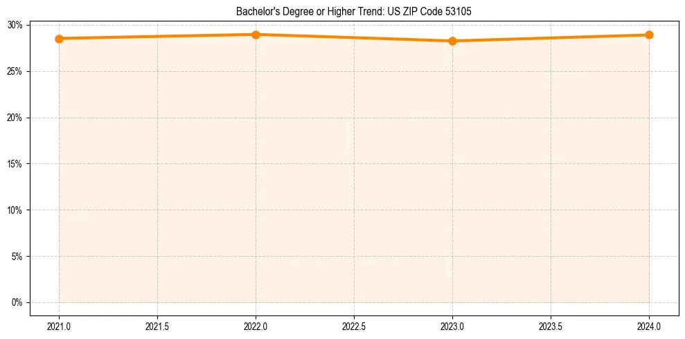Trend chart showing bachelor degree growth in 
