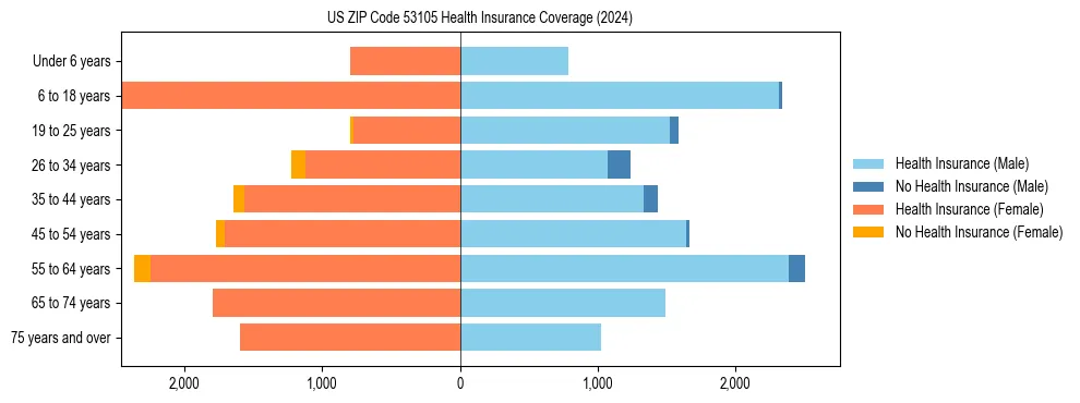Health insurance pyramid for US ZIP Code 53105