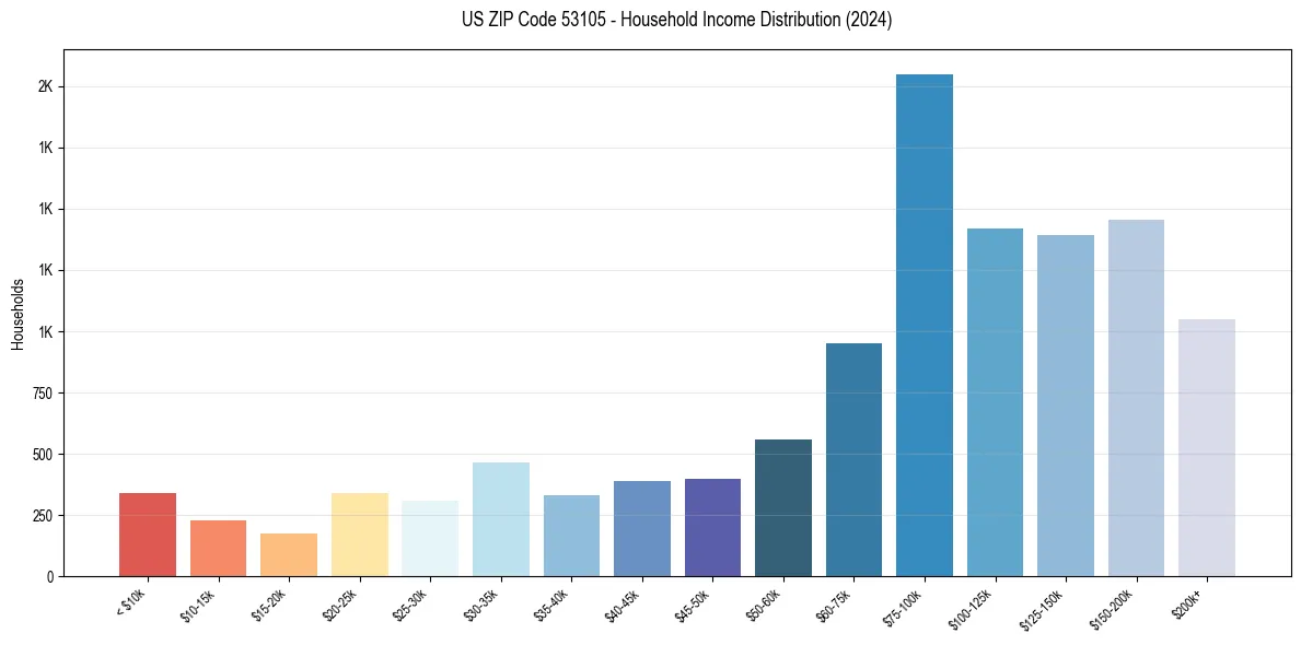 Income Distribution for 