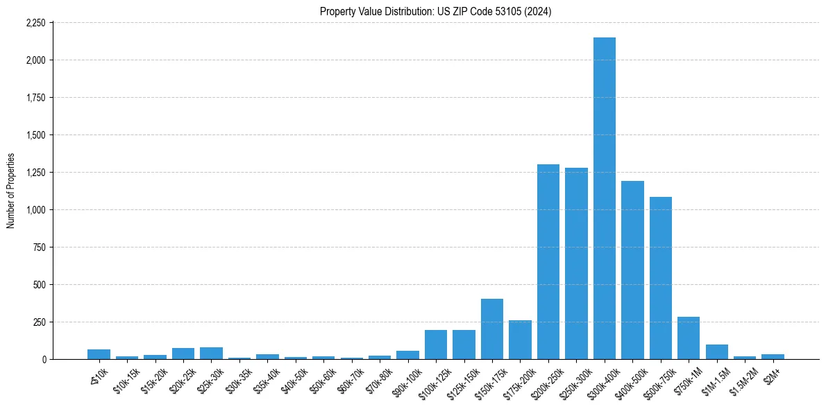 Value Distribution for 