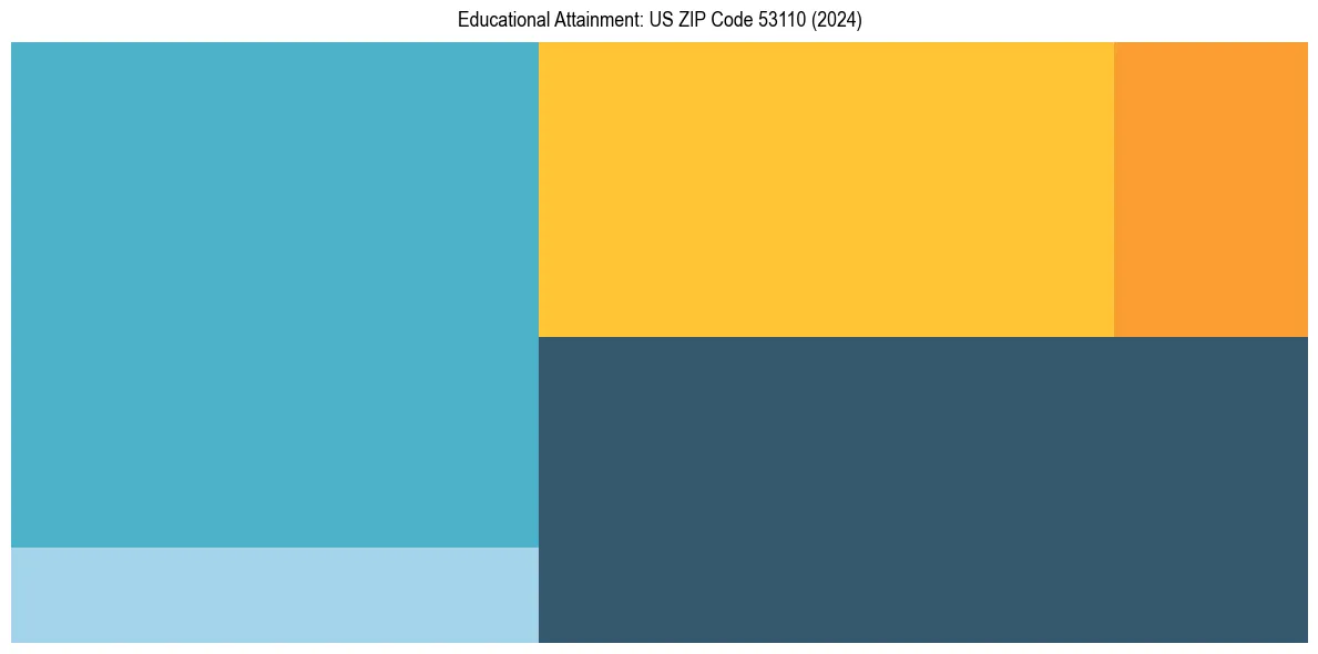 Education Treemap for  in 2024