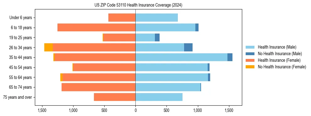 Health insurance pyramid for US ZIP Code 53110