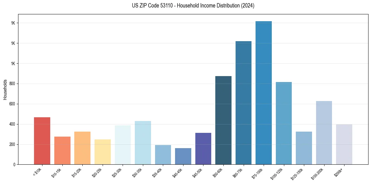 Income Distribution for 