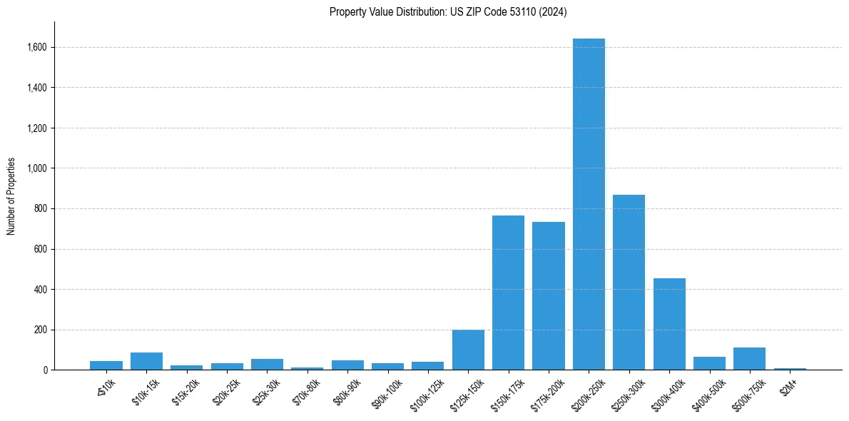 Value Distribution for 