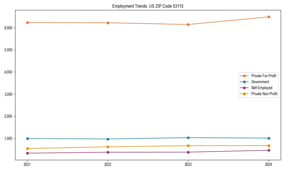 Long-term employment trends in 