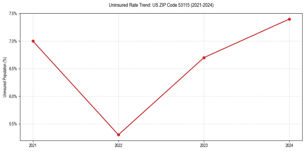 Uninsured trend chart for US ZIP Code 53115