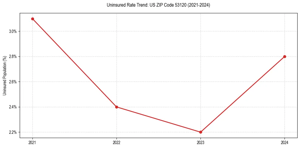 Uninsured trend chart for US ZIP Code 53120