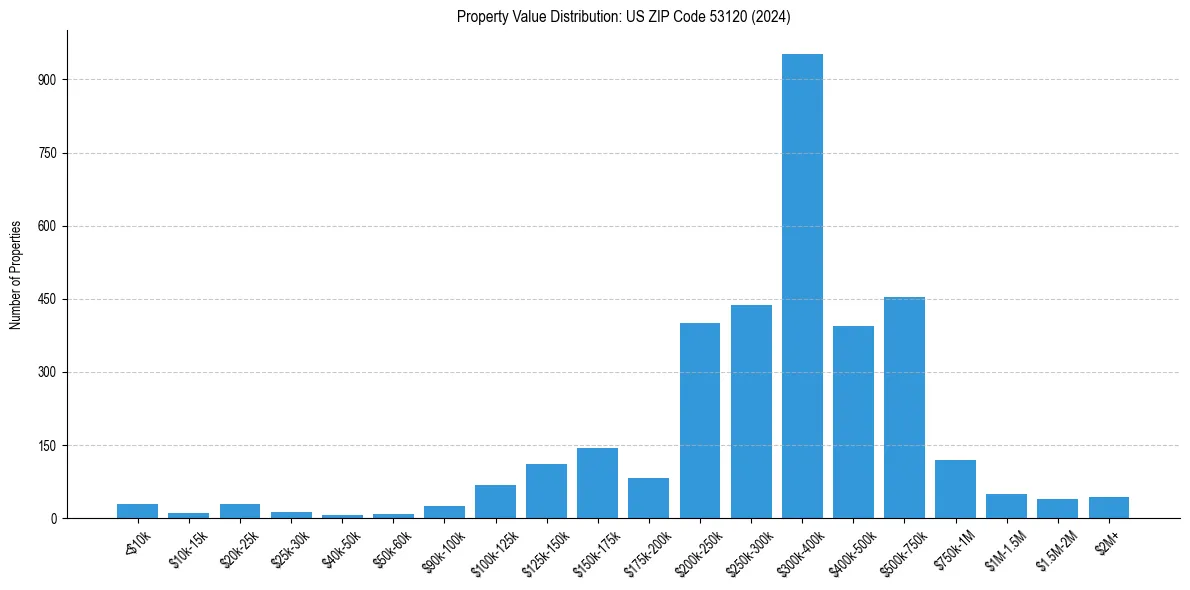 Value Distribution for 
