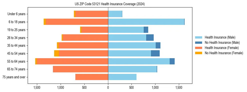 Health insurance pyramid for US ZIP Code 53121