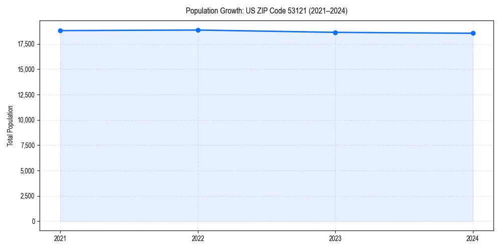 Population trends in 