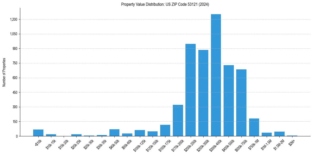 Value Distribution for 
