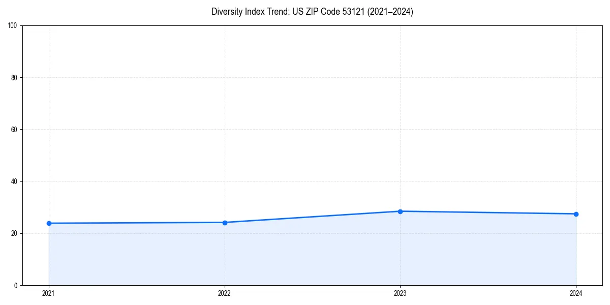 Line chart showing diversity index trends for 