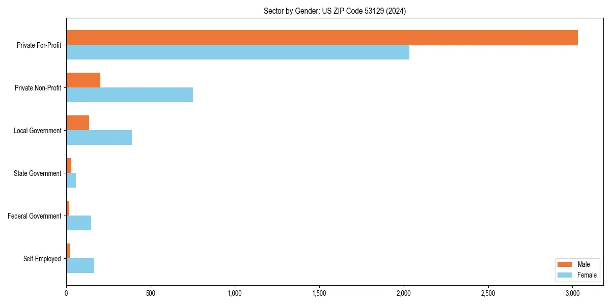 Employment sector breakdown by gender in 