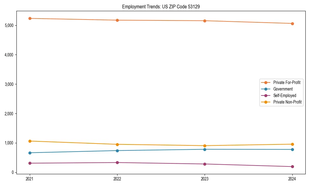 Long-term employment trends in 