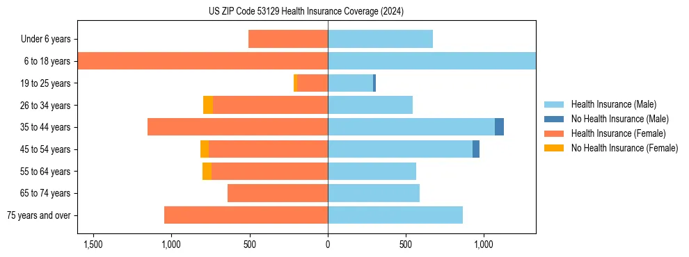 Health insurance pyramid for US ZIP Code 53129