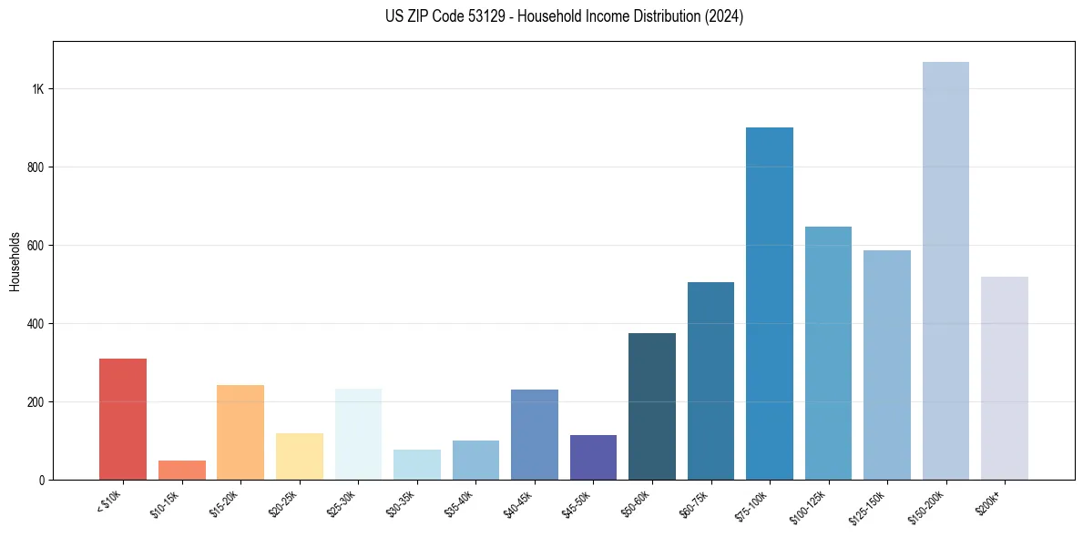 Income Distribution for 