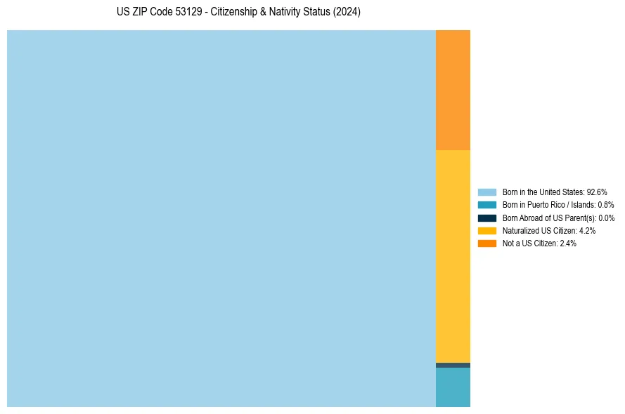 Nativity Treemap for 