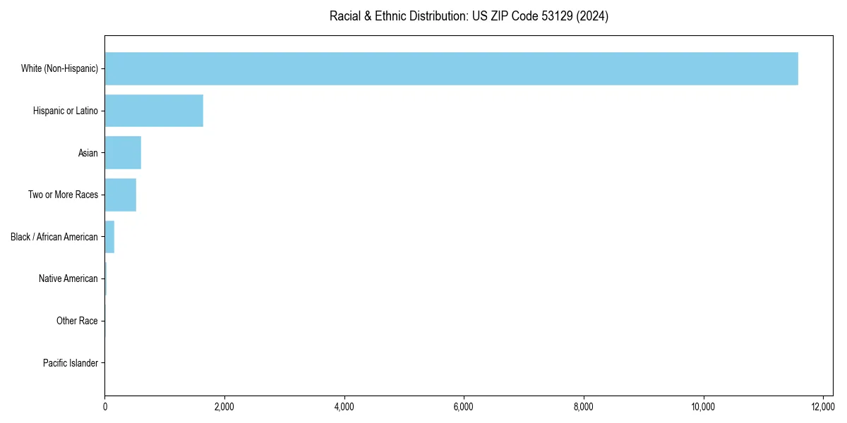 Bar chart showing racial distribution in  for 2024