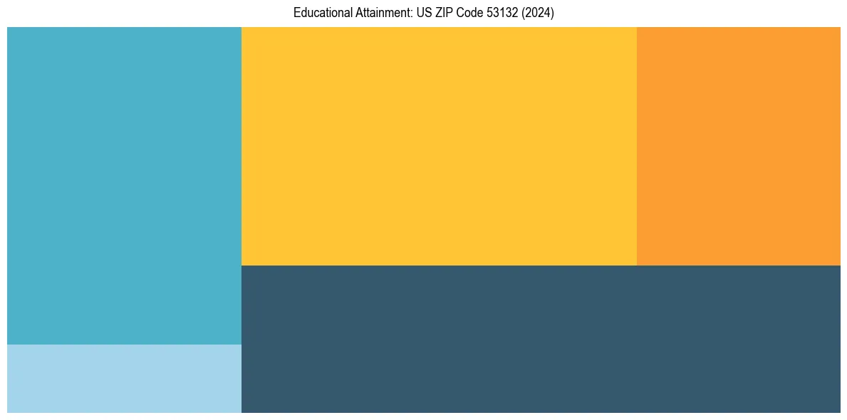 Education Treemap for  in 2024