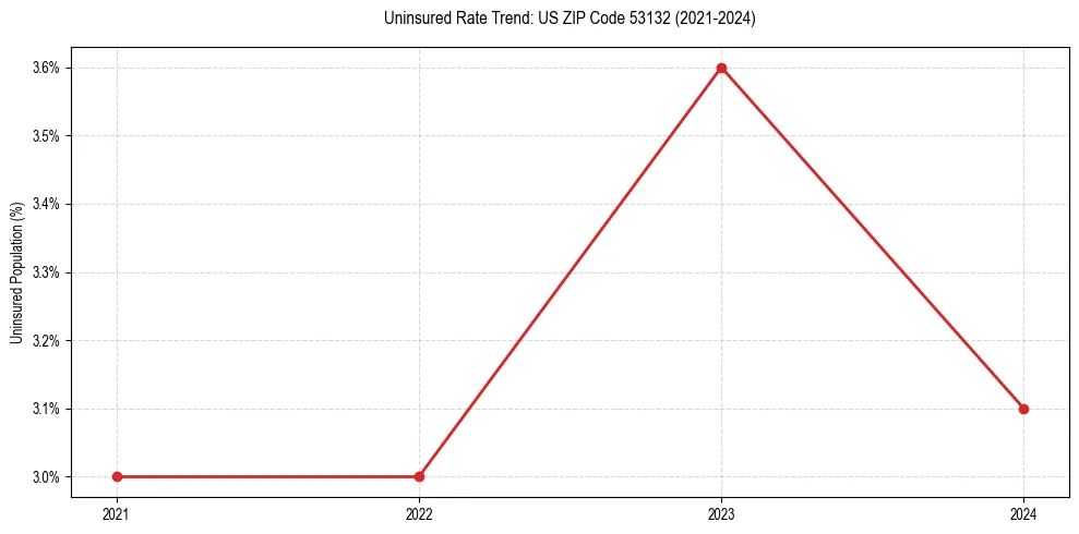 Uninsured trend chart for US ZIP Code 53132