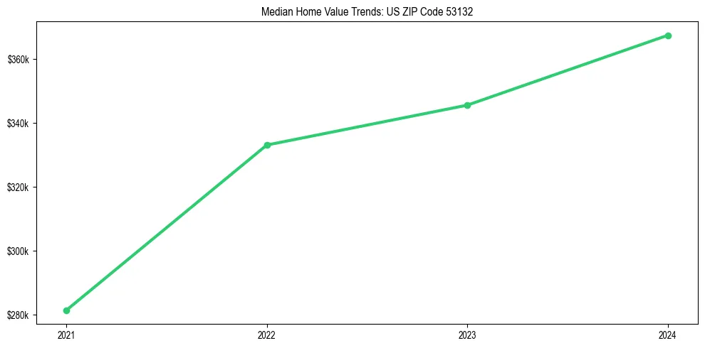 Median property value trends in 