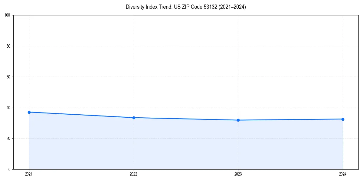 Line chart showing diversity index trends for 