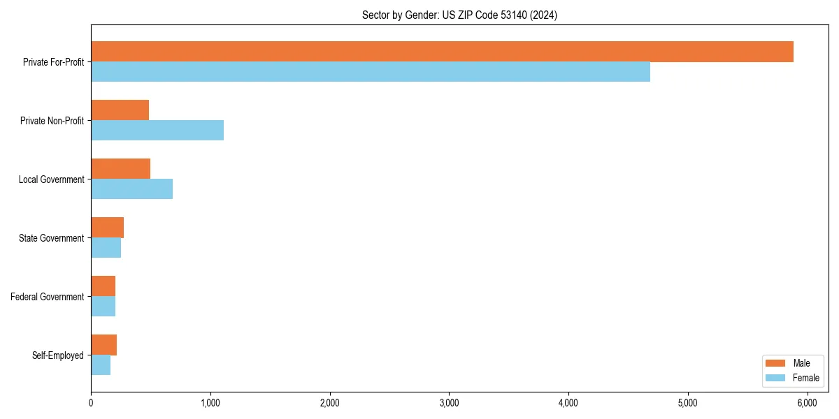 Employment sector breakdown by gender in 