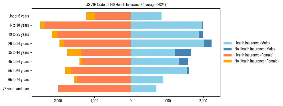 Health insurance pyramid for US ZIP Code 53140