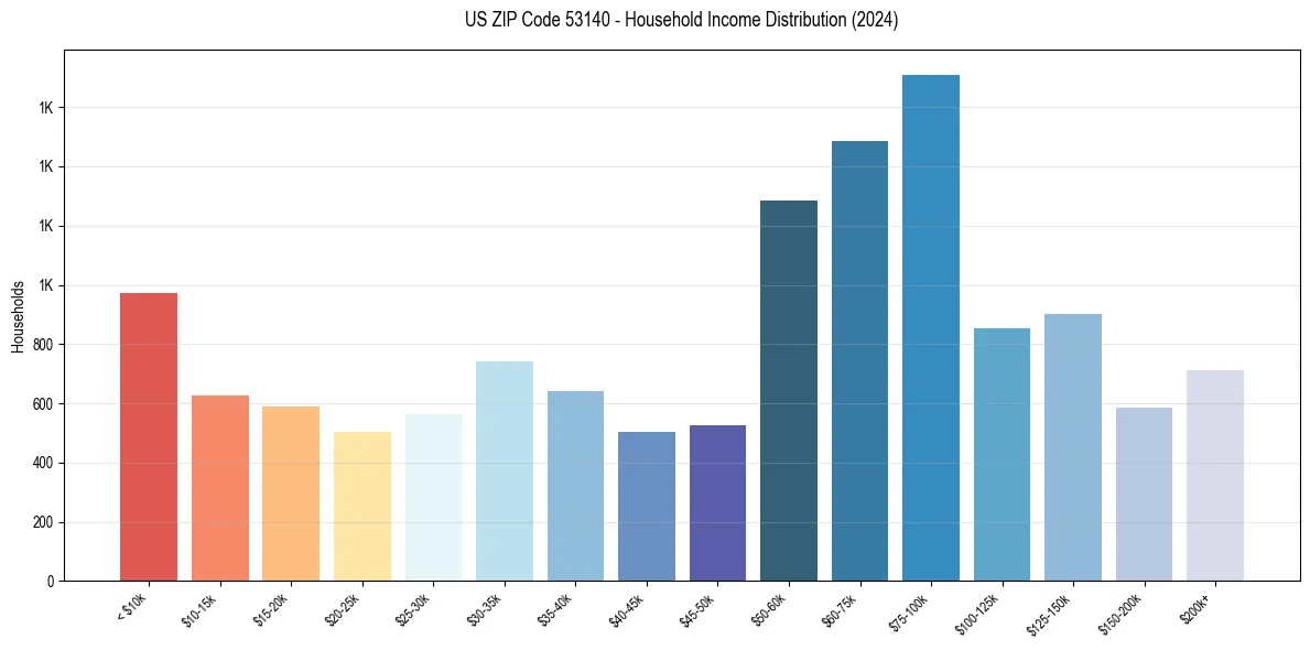 Income Distribution for 