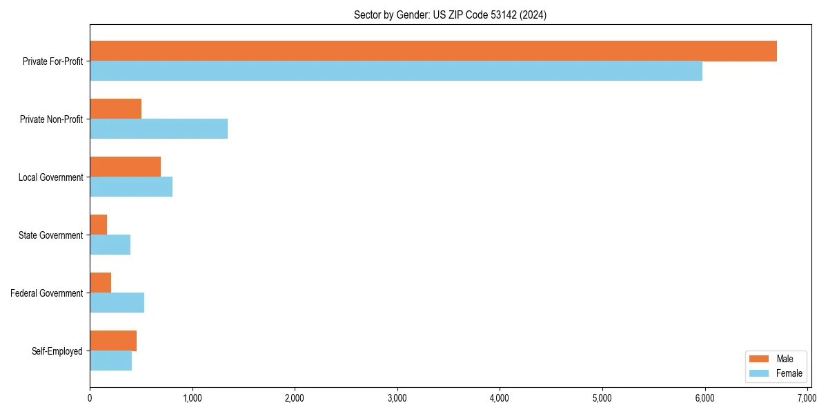 Employment sector breakdown by gender in 