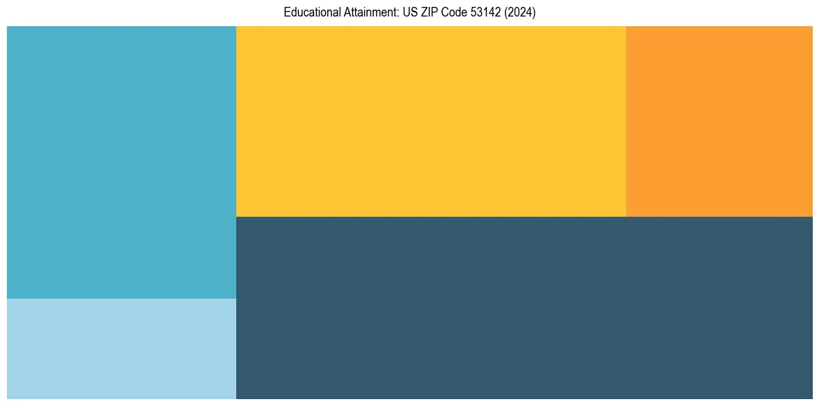 Education Treemap for  in 2024
