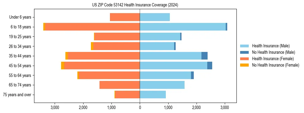 Health insurance pyramid for US ZIP Code 53142