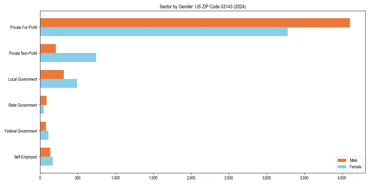 Employment sector breakdown by gender in 