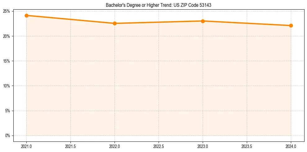Trend chart showing bachelor degree growth in 