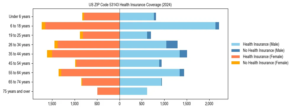 Health insurance pyramid for US ZIP Code 53143